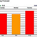 Thumbnail of Pollen forecast for Milford